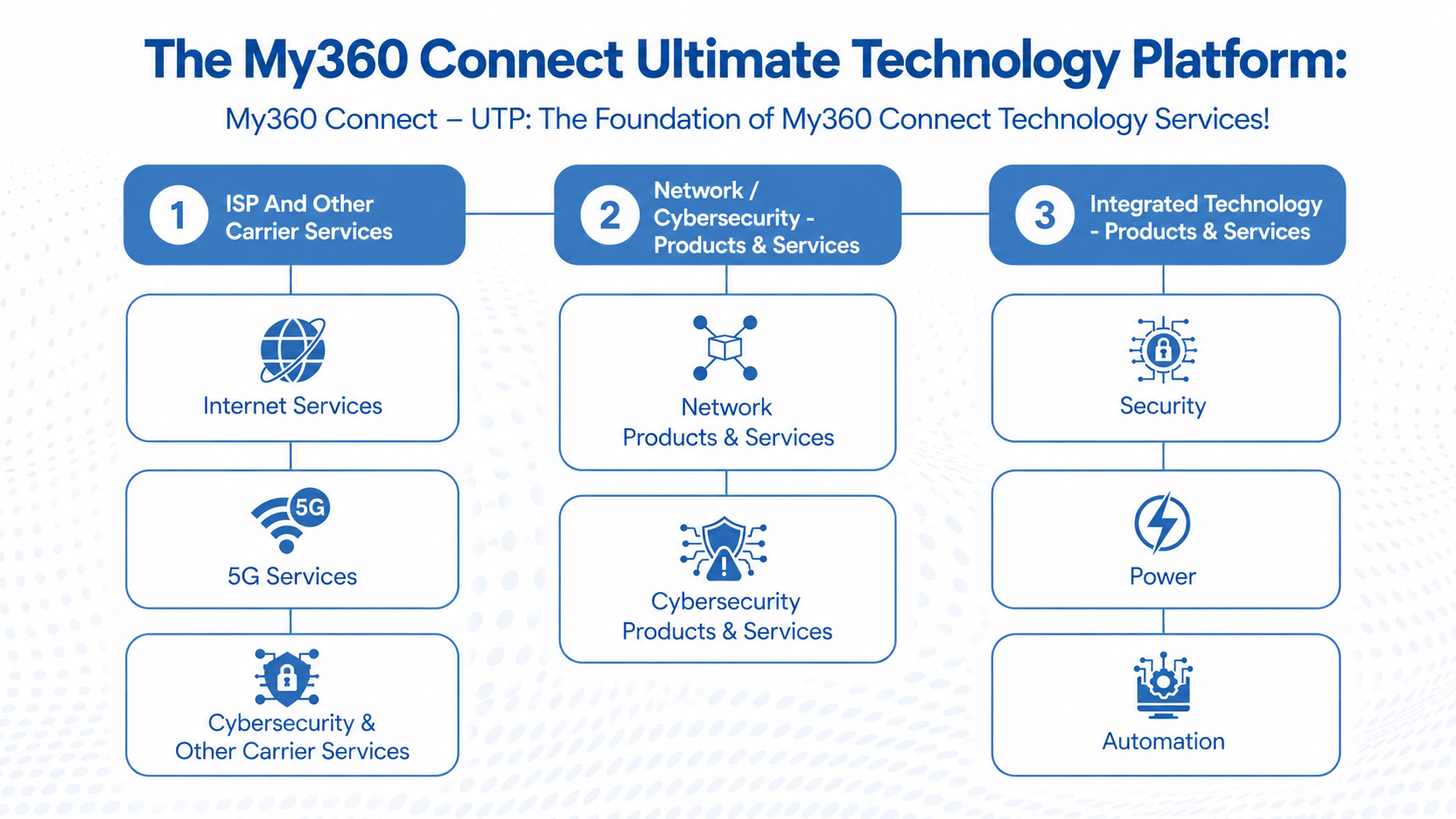 My360 Connect technology platform overview diagram